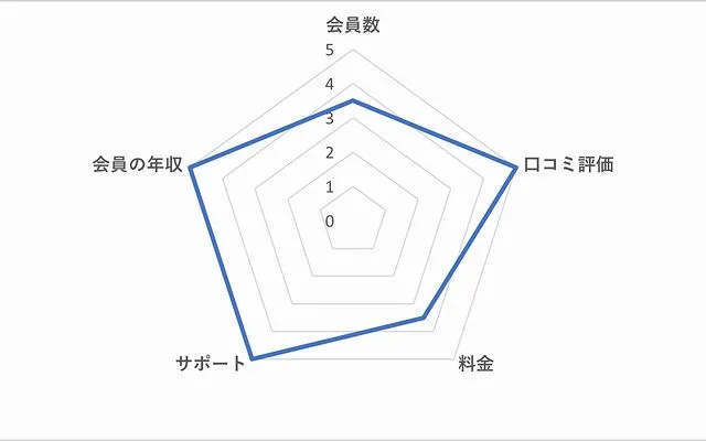 ウィッシュの総合評価のチャート
