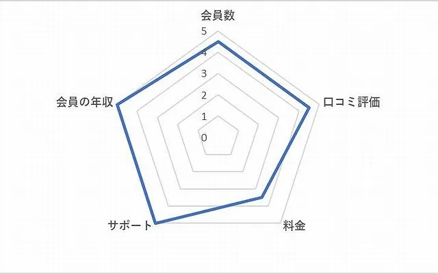 ハッピーカムカムの総合評価チャート