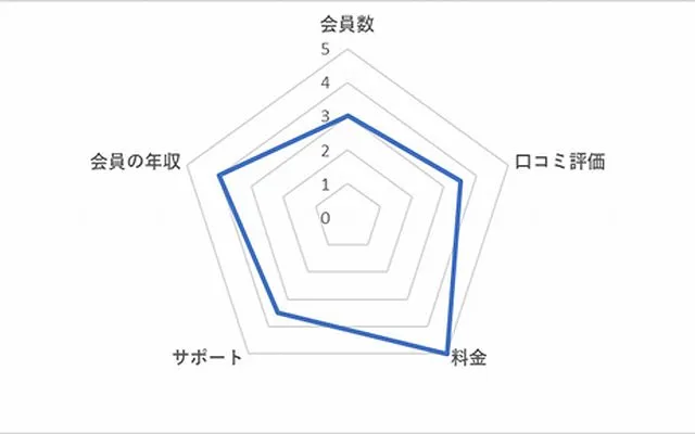 ゼクシィ縁結びエージェントの総合評価チャート